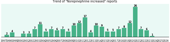 Norepinephrine increased: 199 reports from FDA and social media. Norepinephrine increased: 199 reports.